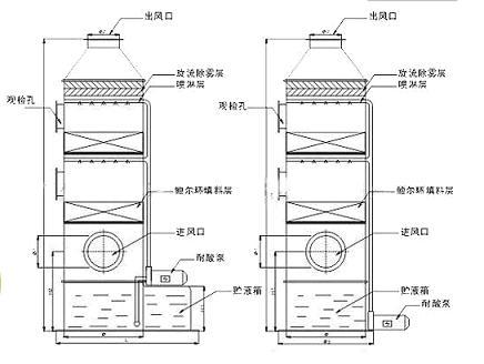 酸堿廢氣處理(噴淋塔)